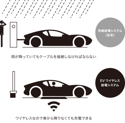 EV ワイヤレス給電システムの利便性