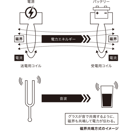 EV ワイヤレス給電システムのしくみ