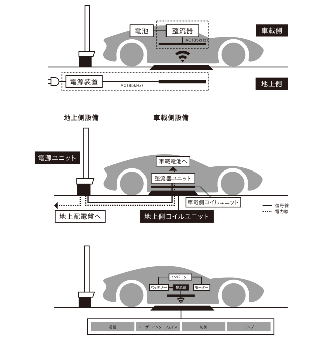 EV ワイヤレス給電システムの機器構成