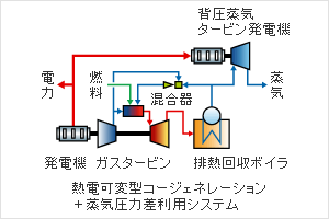 コージェネレーションシステム