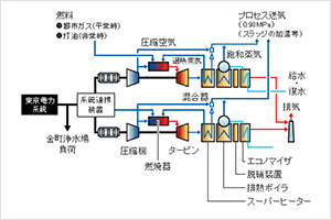 コージェネレーションシステム