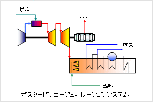 コージェネレーションシステム