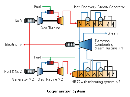 コージェネレーションシステム