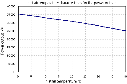 電端出力の吸湿度特性　燃料：灯油