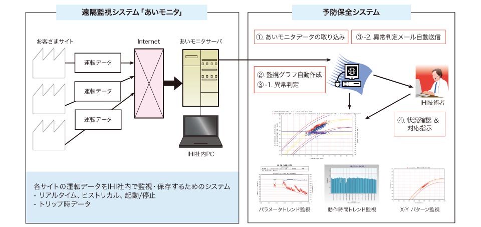 お客さま運用支援フロー