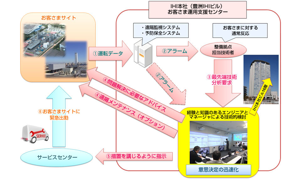 お客さま運用支援フロー