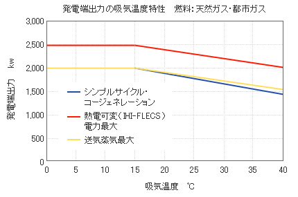 発電端出力の吸湿度特性　燃料：天然ガス・都市ガス