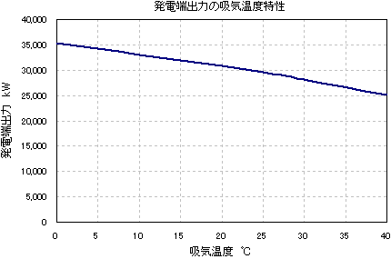 電端出力の吸湿度特性　燃料：灯油