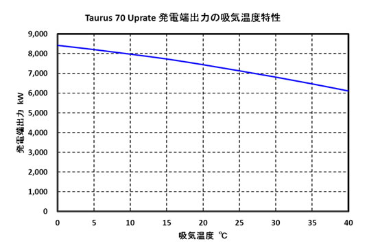 発電端出力の吸湿度特性