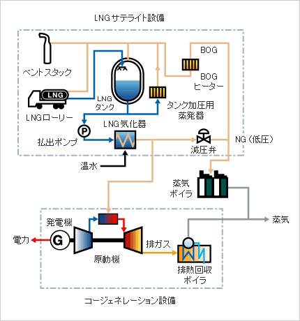 LNGサテライト設備