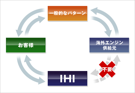 IHIガスタービンのメンテナンス体制