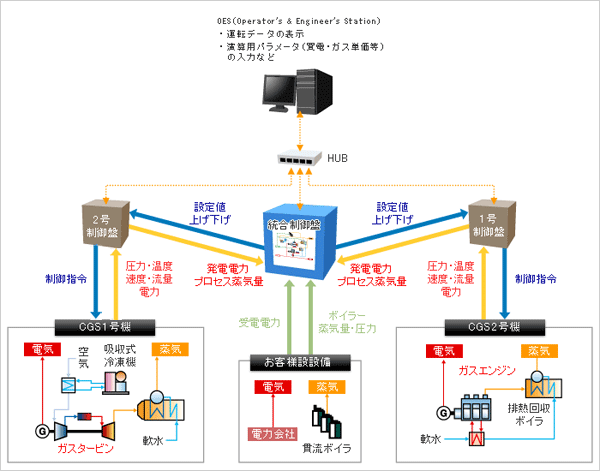 統合システムフロー図