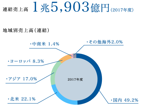 連結売上高 1兆2,560億円（平成25年3月期）