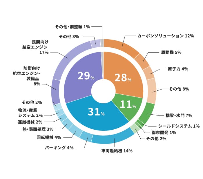 What S Ihi Ihiについて 2022年度新卒採用サイト