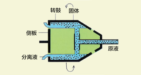 原理2