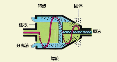 原理3