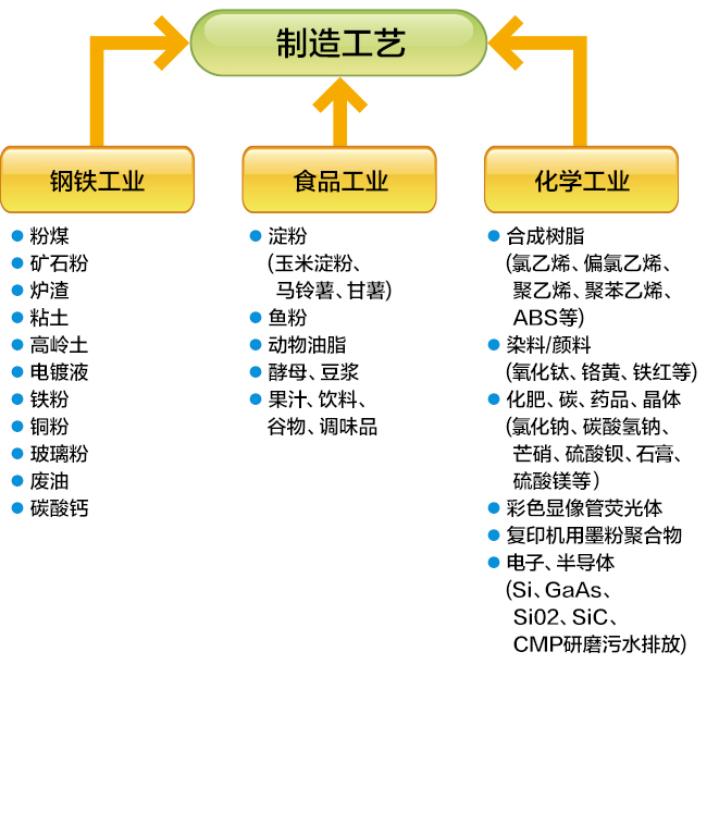 制造工艺