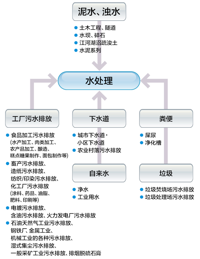 水处理