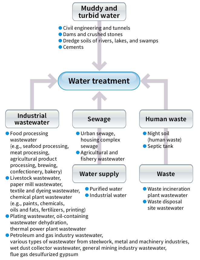 Water treatment