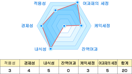 적용성:3 경제성:4 내식성:5 잔액여과:0 케익세정:3 여과재의 세정:5 합계:20