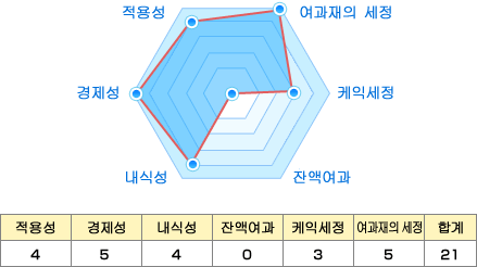 적용성:4 경제성:5 내식성:4 잔액여과:0 케익세정:3 여과재의 세정:5 합계:21