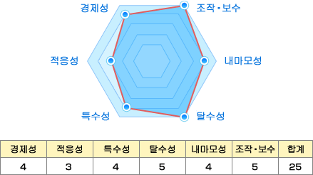 경제성:4 적용성:3 특수성:4 탈수성:5 내마모성:4 조작・보수:5 합계:25