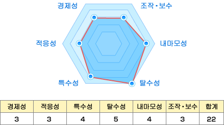 경제성:3 적응성:3 특수성:4 탈수성:5 내마모성:4 조작・보수:3 합계:22