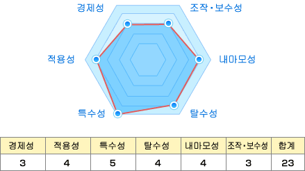 경제성:3 적용성:4 특수성:5 탈수성:4 내마모성:4 조작・보수성:3 합계:23