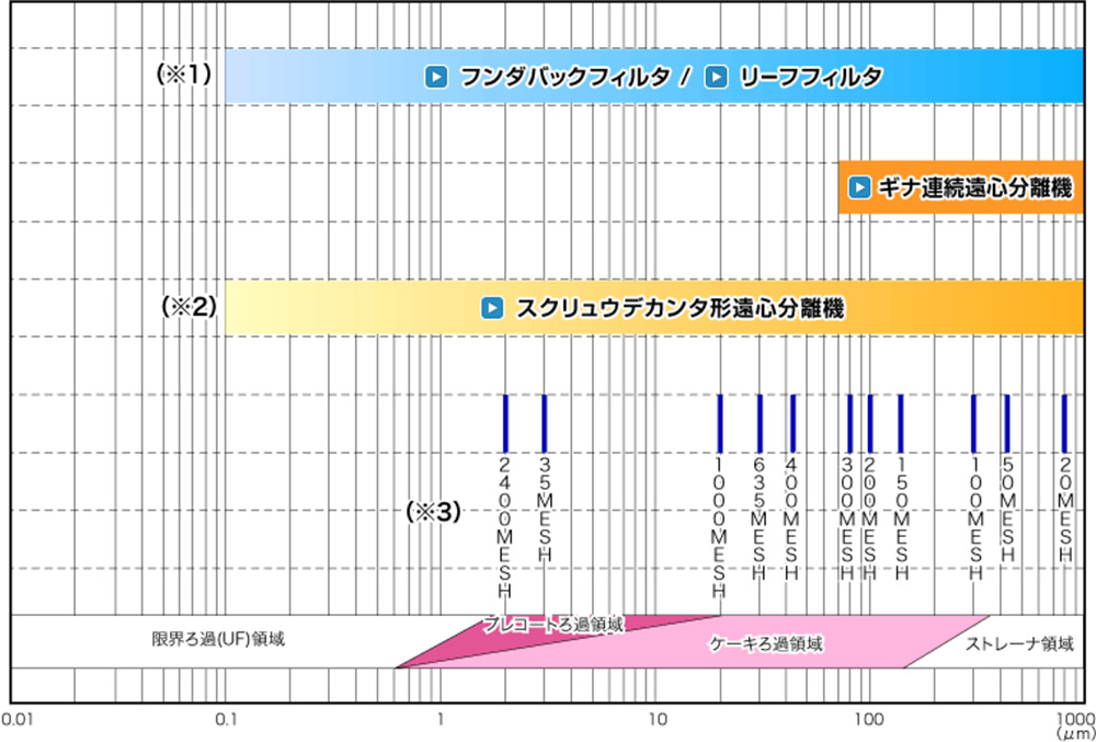濾過機 ∕ フィルタの適用範囲図（処理物固形物径）