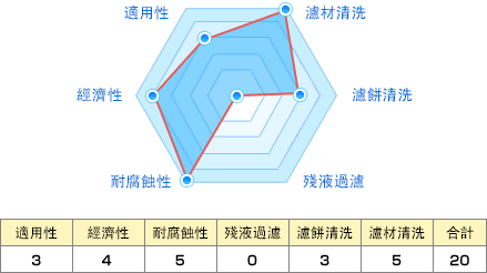 適用性:3 經濟性:4 耐腐蝕性:5 殘液過濾:0 濾餅清洗:3 濾材清洗:5 合計:20