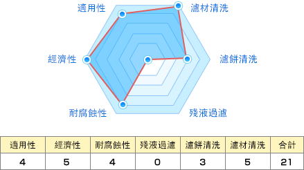 適用性:4 經濟性:5 耐腐蝕性:4 殘液過濾:0 濾餅清洗:3 濾材清洗:5 合計:21