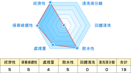 經濟性:5 保養維護性:5 處理量:4 脫水性5 固體清洗:0 清洗液分離:0 合計:19