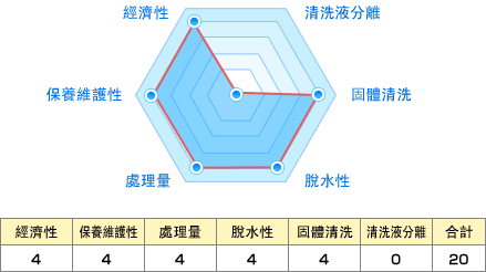 經濟性:4 保養維護性:4 處理量:4 脫水性:4 固體清洗:4 清洗液分離:0 合計:20