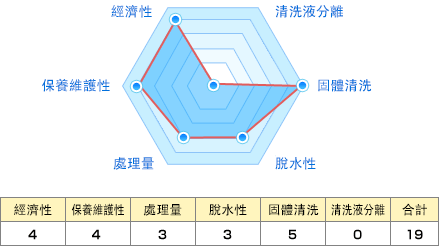 經濟性:4 保養維護性:4 處理量:3 脫水性:3 固體清洗:5 清洗液分離:0 合計:19