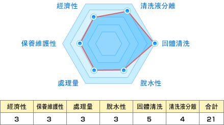 經濟性:3 保養維護性:3 處理量:3 脫水性:3 固體清洗:5 清洗液分離:4 合計:21