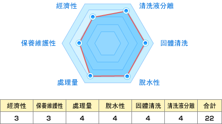 經濟性:3 保養維護性:3 處理量:4 脫水性:4 固體清洗:4 清洗液分離:4 合計:22