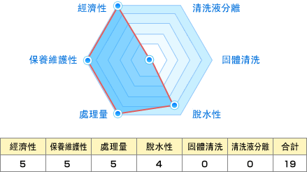 經濟性:5 保養維護性:5 處理量:5 脫水性:4 固體清洗:0 清洗液分離:0 合計:19