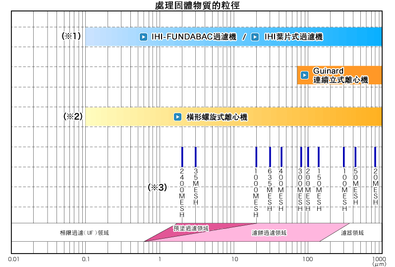 處理固體物質的粒徑