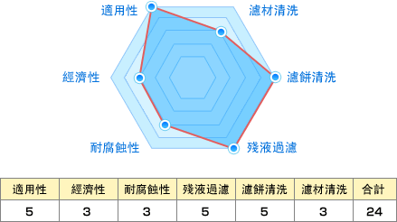 適用性:5 經濟性:3 耐腐蝕性:3 殘液過濾:5 濾餅清洗:5 濾材清洗:3 合計:24