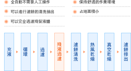 全自動不需要人工操作，保持舒適的作業環境，可以進行濾餅的清洗抽出，占地面積小
，可以完全過濾殘留液體。 充液→循環→過濾→殘液過濾→濾餅清洗→熱風乾燥→真空乾燥→濾餅排出