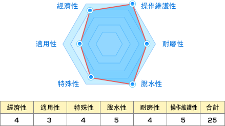 經濟性:4 適用性:3 特殊性:4 脫水性:5 耐磨性:4 操作維護性:5 合計:25