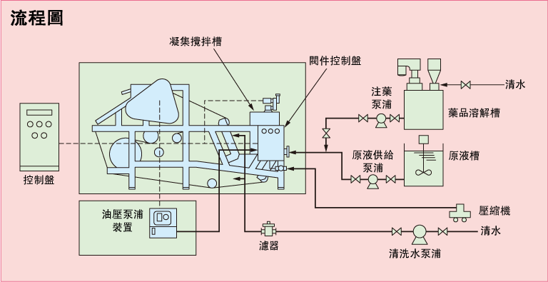 流程圖