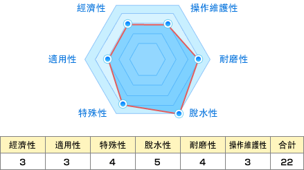 經濟性:3 適用性:3 特殊性:4 脫水性:5 耐磨性:4 操作維護性:3 合計:22