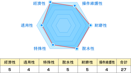 經濟性:5 適用性:4 特殊性:4 脫水性:5 耐磨性:5 操作維護性:4 合計:27