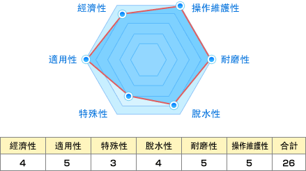 經濟性:4 適用性:5 特殊性:3 脫水性:4 耐磨性:5 操作維護性:5 合計:26