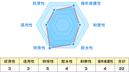 經濟性:3 適用性:3 特殊性:5 脫水性:4 耐磨性:3 操作維護性:4 合計:22