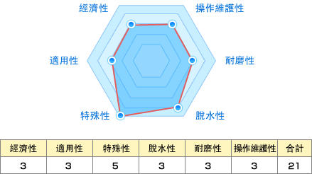 經濟性:3 適用性:3 特殊性:5 脫水性:3 耐磨性:3 操作維護性:3 合計:21