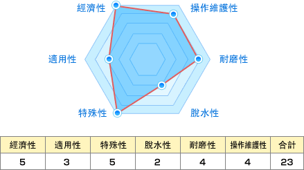 經濟性:5 適用性:3 特殊性:5 脫水性:2 耐磨性:4 操作維護性:4 合計:23