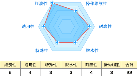 經濟性:5 適用性:4 特殊性:3 脫水性:3 耐磨性:4 操作維護性:3 合計:22