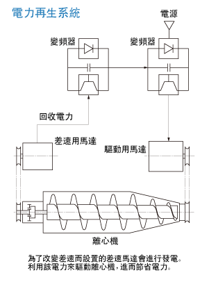 電力再生系統